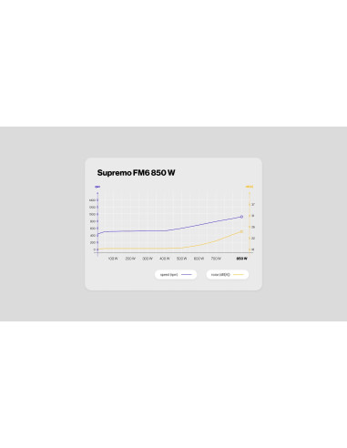 Power Supply, ENDORFY, SUPREMO FM6, 850 Watts, Efficiency 80 PLUS GOLD, MTBF 100000 hours, EY7A012