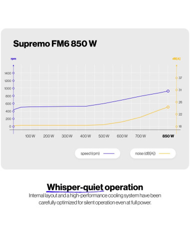 Power Supply, ENDORFY, SUPREMO FM6, 850 Watts, Efficiency 80 PLUS GOLD, MTBF 100000 hours, EY7A012