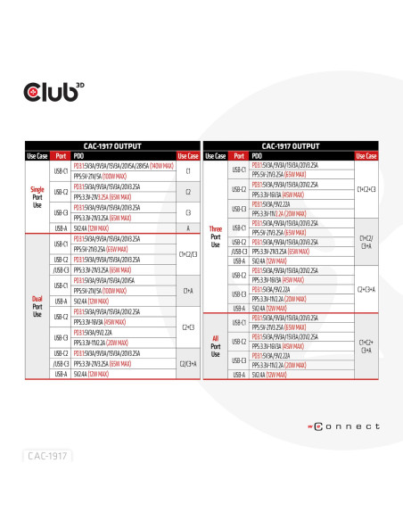 MOBILE TRAVEL CHARGER USB-C/140W GAN CAC-1917 CLUB3D