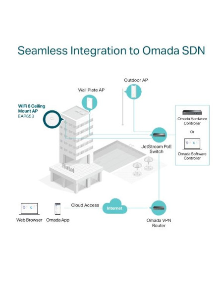 Access Point, TP-LINK, Omada, 2976 Mbps, IEEE 802.11a/b/g, IEEE 802.11n, IEEE 802.11ac, IEEE 802.11ax, 1xRJ45, EAP653