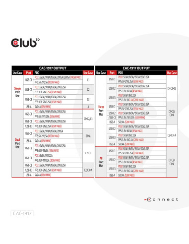 MOBILE TRAVEL CHARGER USB-C/140W GAN CAC-1917 CLUB3D