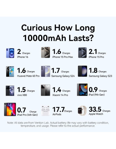 POWER BANK USB 10000MAH 22.5W/BEIGE FKAN0-C VENTION