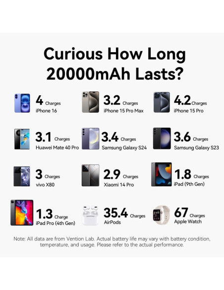 POWER BANK USB 20000MAH 100W/FKCH0 VENTION