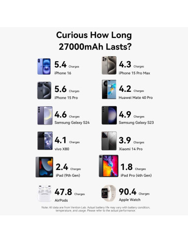 POWER BANK USB 27000MAH 200W/FKGH0 VENTION