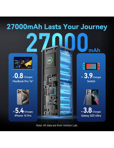 POWER BANK USB 27000MAH 140W/FKEH0 VENTION