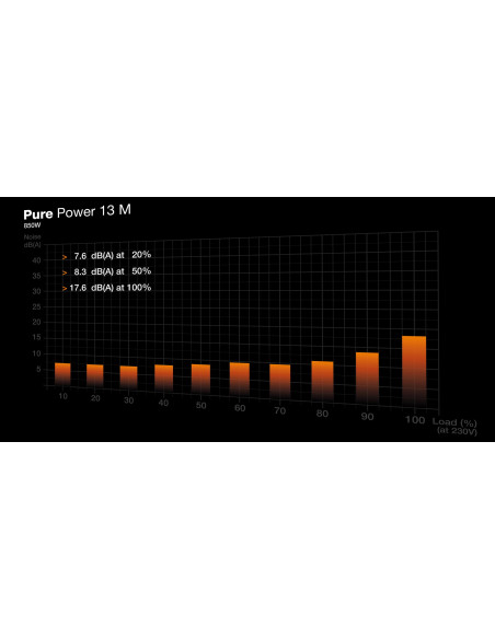 Power Supply, BE QUIET, Pure Power 13, 850 Watts, Peak Power 900 Watts, Efficiency 80 PLUS GOLD, PFC Active, MTBF 100000 hours,