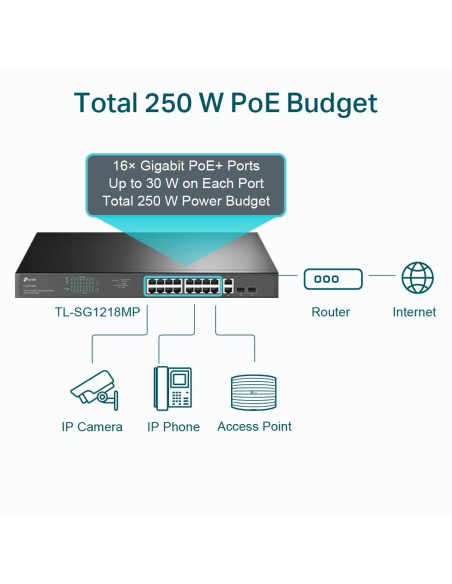 Switch, TP-LINK, TL-SG1218MP, Desktop/pedestal, Rack, 16x10Base-T / 100Base-TX / 1000Base-T, PoE+ ports 16, 250 Watts, TL-SG121