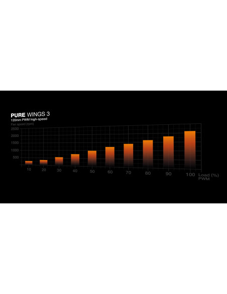 CASE FAN 120MM PURE WINGS 3/PWM HS 3-PACK BL140 BE QUIET