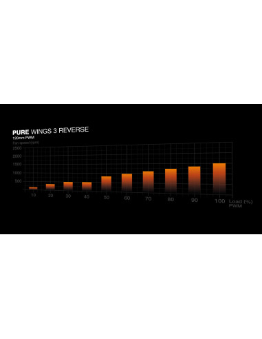 CASE FAN 120MM PURE WINGS 3/PWM WHT 3-PACK BL136 BE QUIET