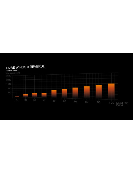 CASE FAN 120MM PURE WINGS 3/PWM 3-PACK BL137 BE QUIET