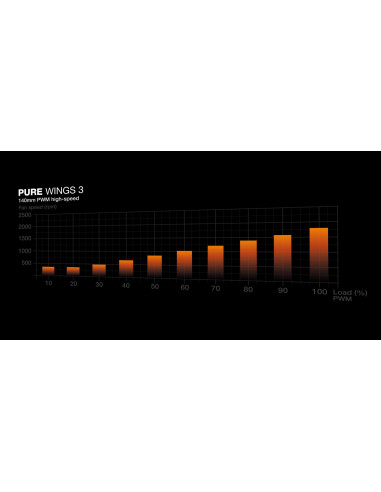CASE FAN 140MM PURE WINGS 3/PWM HS 3PACK BL138 BE QUIET
