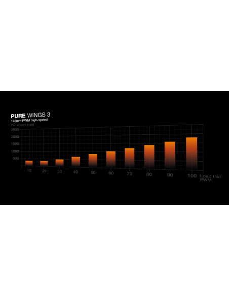 CASE FAN 140MM PURE WINGS 3/PWM HS 3PACK BL138 BE QUIET